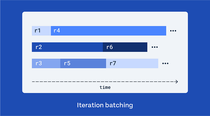 Iteration batching (a.k.a. continuous batching) to increase LLM inference serving throughput thumbnail