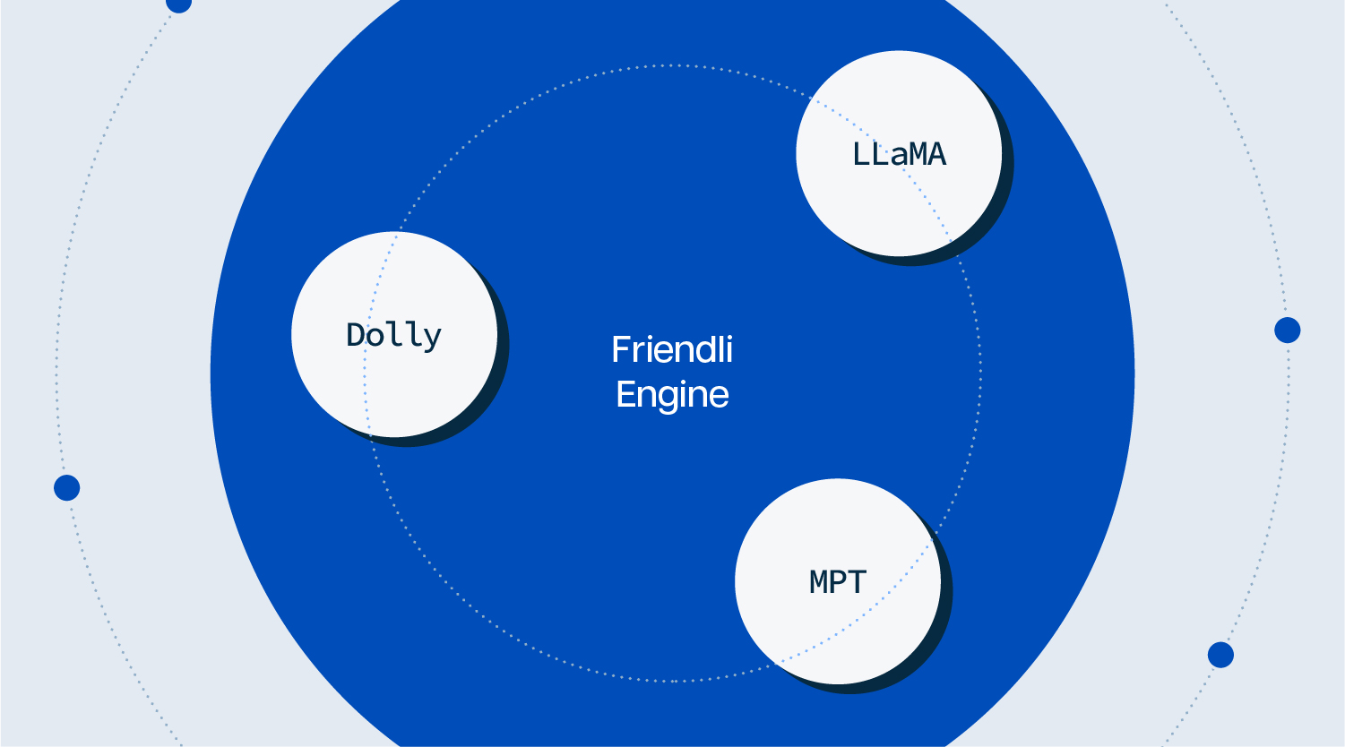 Friendli Engine's Enriched Coverage for Sought-After LLMs: MPT, LLaMA, and Dolly thumbnail