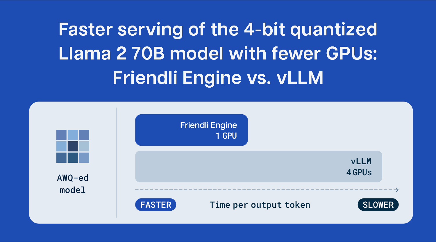 Faster serving of the 4-bit quantized Llama 2 70B model with fewer GPUs: Friendli Engine vs. vLLM thumbnail