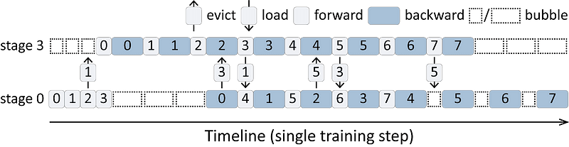 How BPipe operates within a single training step in 4-way pipeline parallelism-FriendliAI