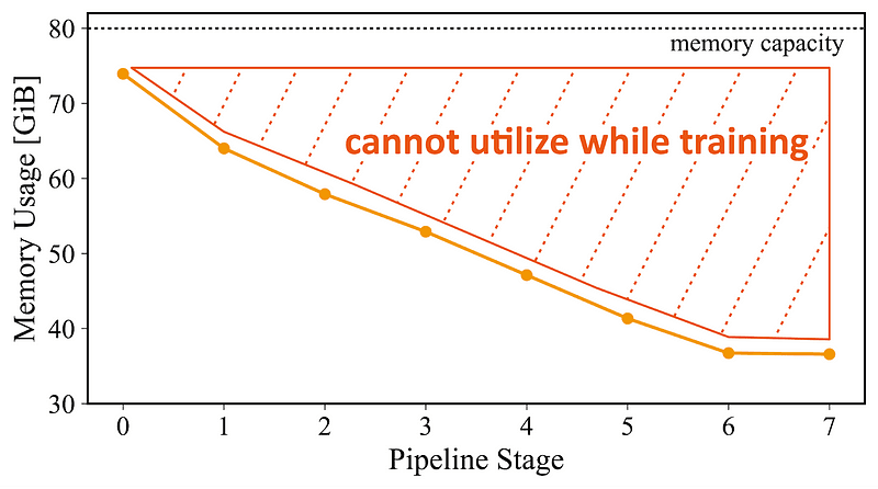 Memory usage of each pipeline stage when training a GPT-3 13B model with 8-way pipeline parallelism, using eight NVIDIA A100 80 GiB GPUs-FriendliAI