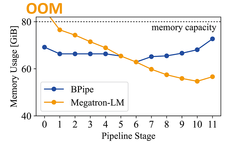 Memory usage of each pipeline stage for the configuration where BPipe outperforms Megatron-LM, under the GPT-3 134B workload-FriendliAI