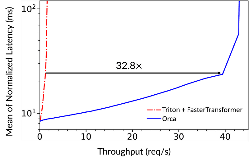 Throughput and mean normalized latency comparison on Orca against Triton and FasterTransformer combination