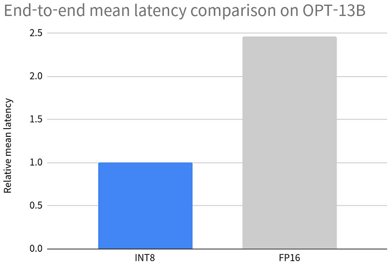 End-to-end mean latency comparison on OPT-13B-FriendliAI