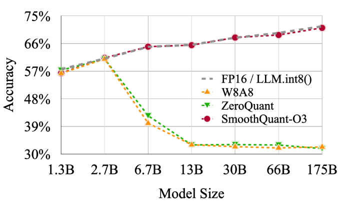 SmoothQuant demonstrates its effectiveness in preserving the accuracy of OPT models ranging from 1.3B to 175B when quantized to int8-FriendliAI