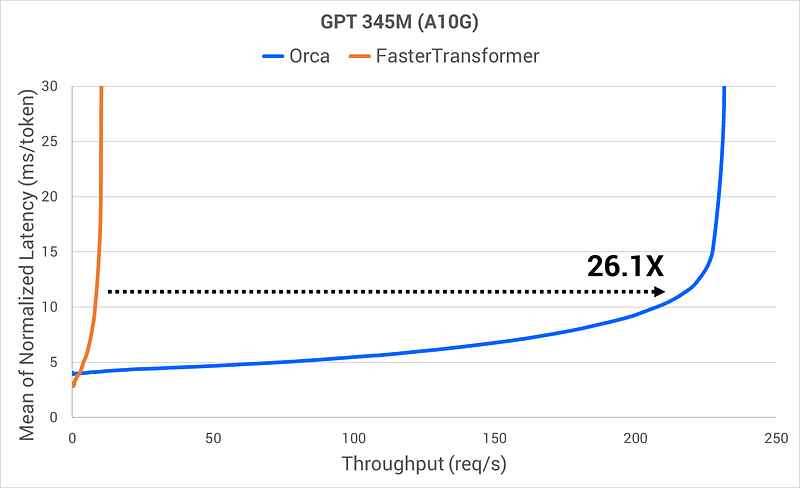 Mean of normalized latency and throughput on GPT 345M with A10G GPU comparison on Orca and FasterTransformer