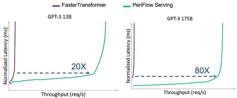 Inference serving performance when using FasterTransformer versus the Friendli Engine on GPT 13B and 175B models with respect to text generation latency and throughput