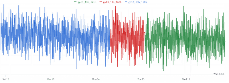 Illustrating training monitoring and fault handling