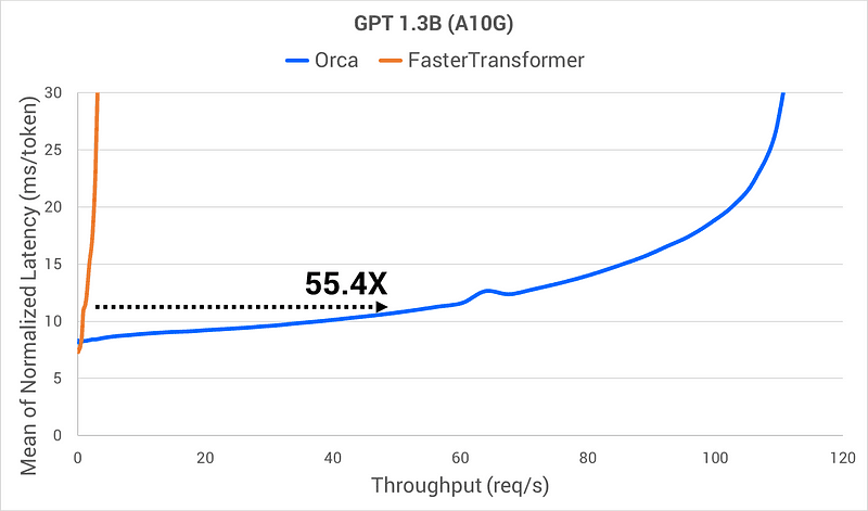 Mean of normalized latency and throughput on GPT 1.3B with A10G GPU comparison on Orca and FasterTransformer