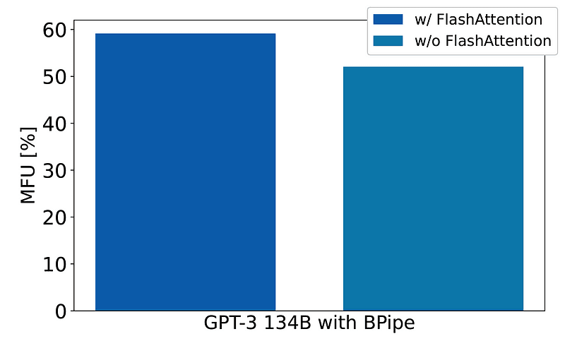 MFU when applying FlashAttention2 to BPipe-FriendliAI