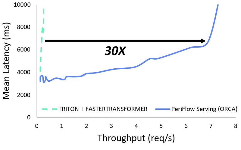 Throughput and mean latency comparison on Friendli Engine