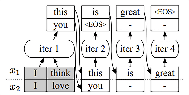 Case where the serving system schedules the engine at request granularity