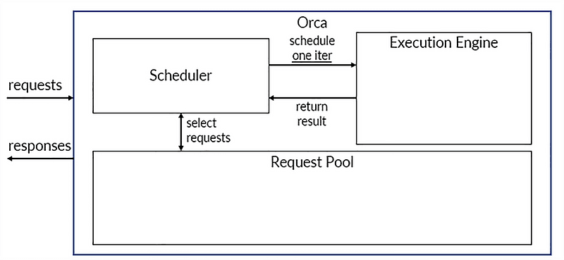 System architecture and the overall workflow of Friendli Engine