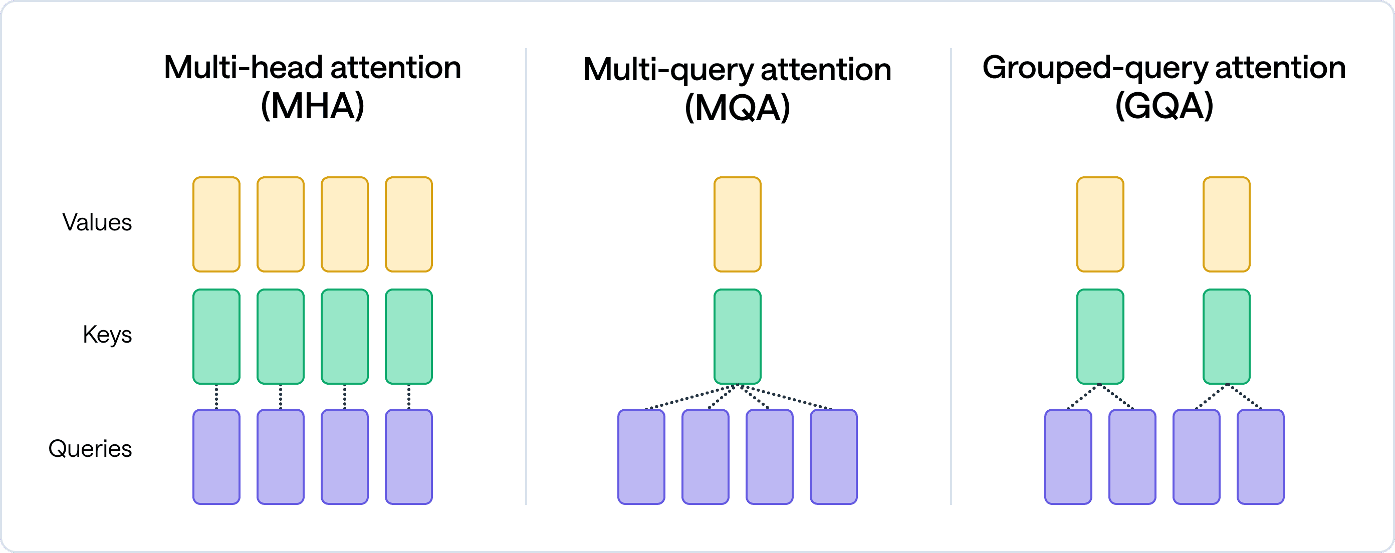 Multi-head attention, multi-query attention, grouped-query attention mechanism-FriendliAI