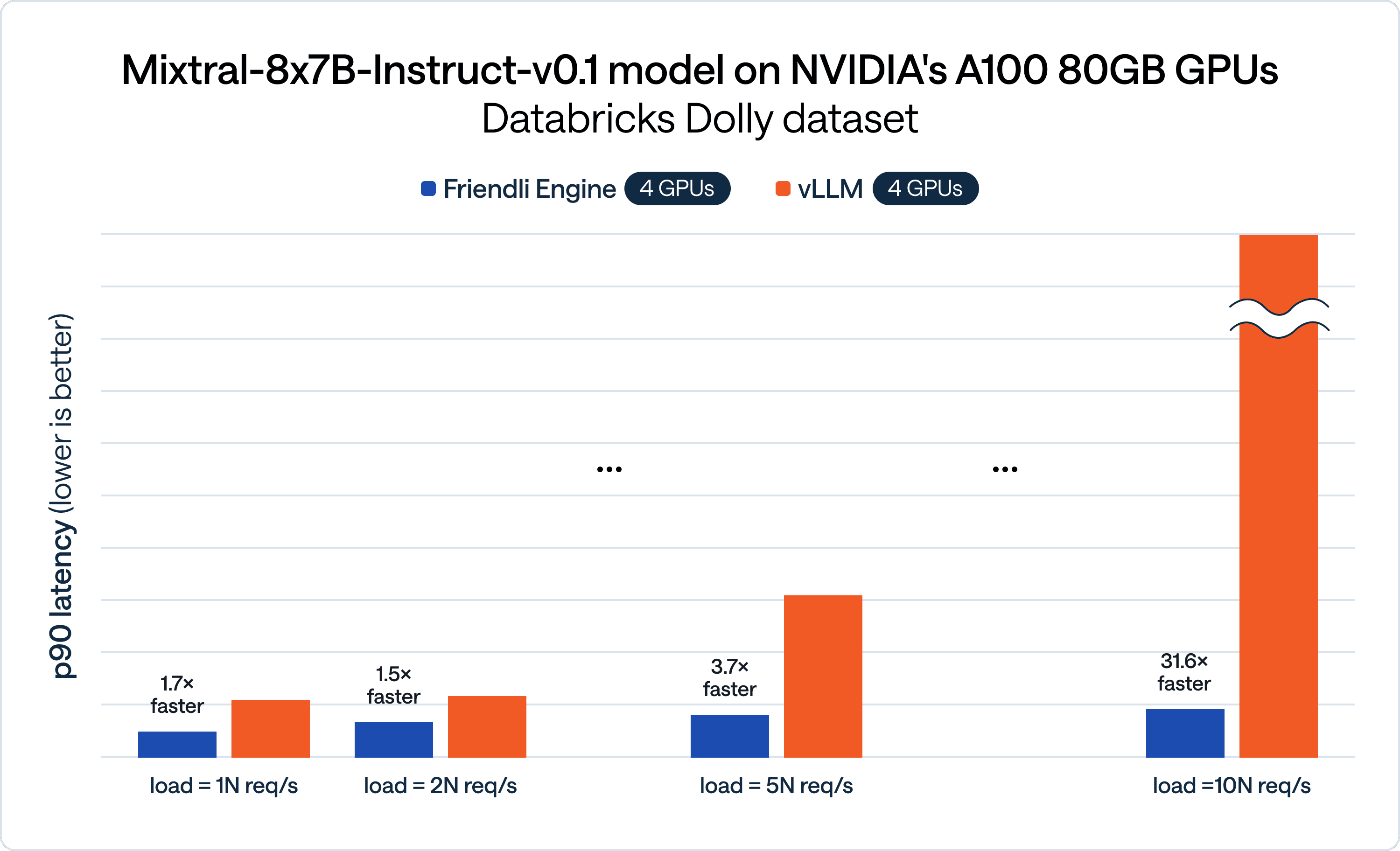 Mixtral-8x7B-Instruct-v0.1 model on NVIDIA's A100 80GB GPUs Databricks Dolly dataset p90 latency comparison-FriendliAI