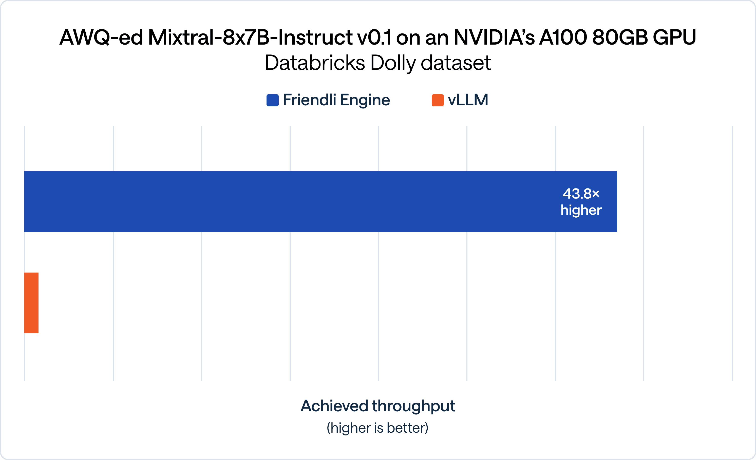 AWQ-ed Mistral-8x7B-Instruct v0.1 on an NVIDIA's A100 80GB GPU Databricks Dolly dataset throughput comparison-friendliai