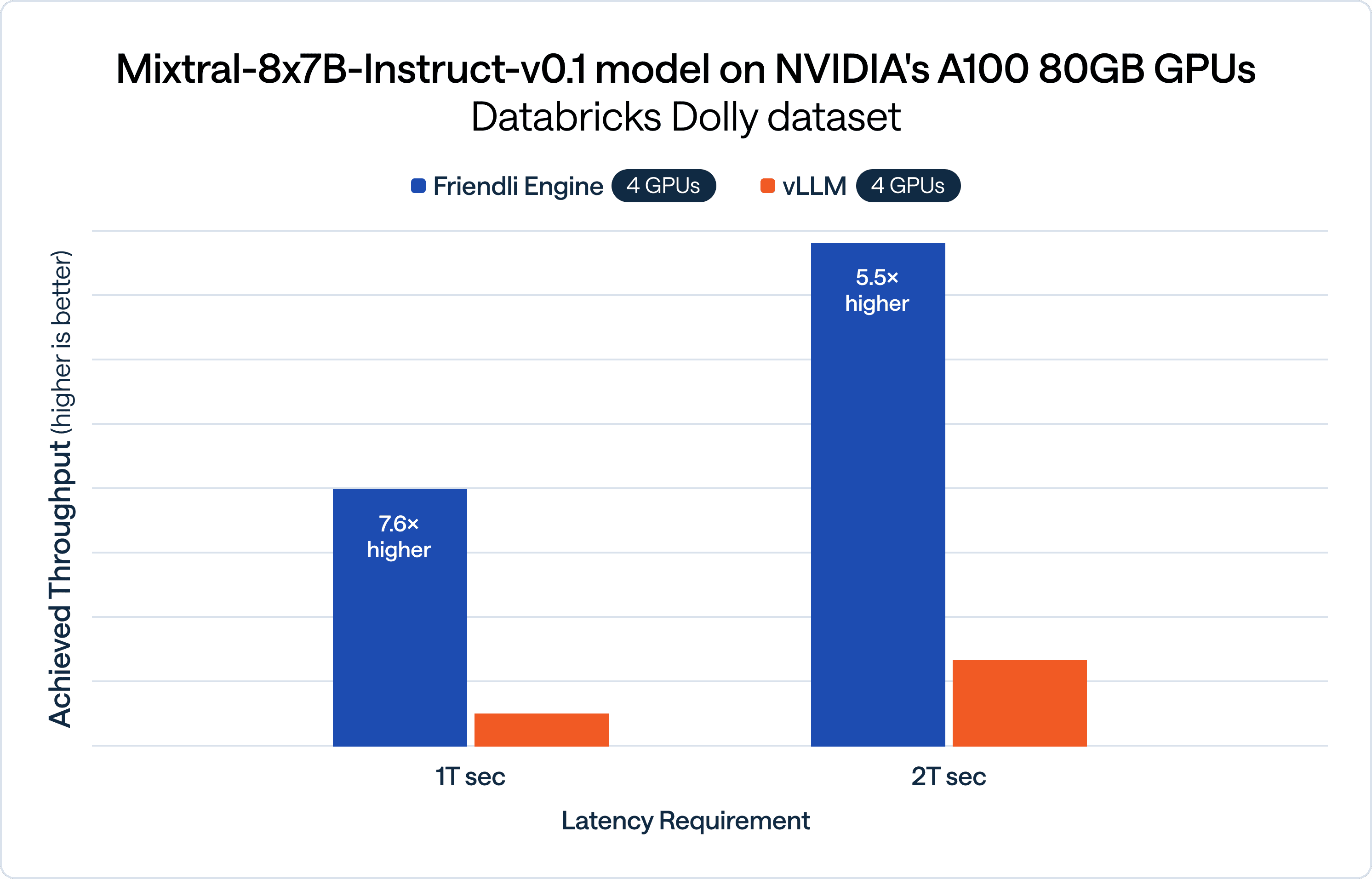 Mixtral-8x7B-Instruct-v0.1 model on NVIDIA's A100 80GB GPUs Databricks Dolly dataset achieved throughput comparison-FriendliAI