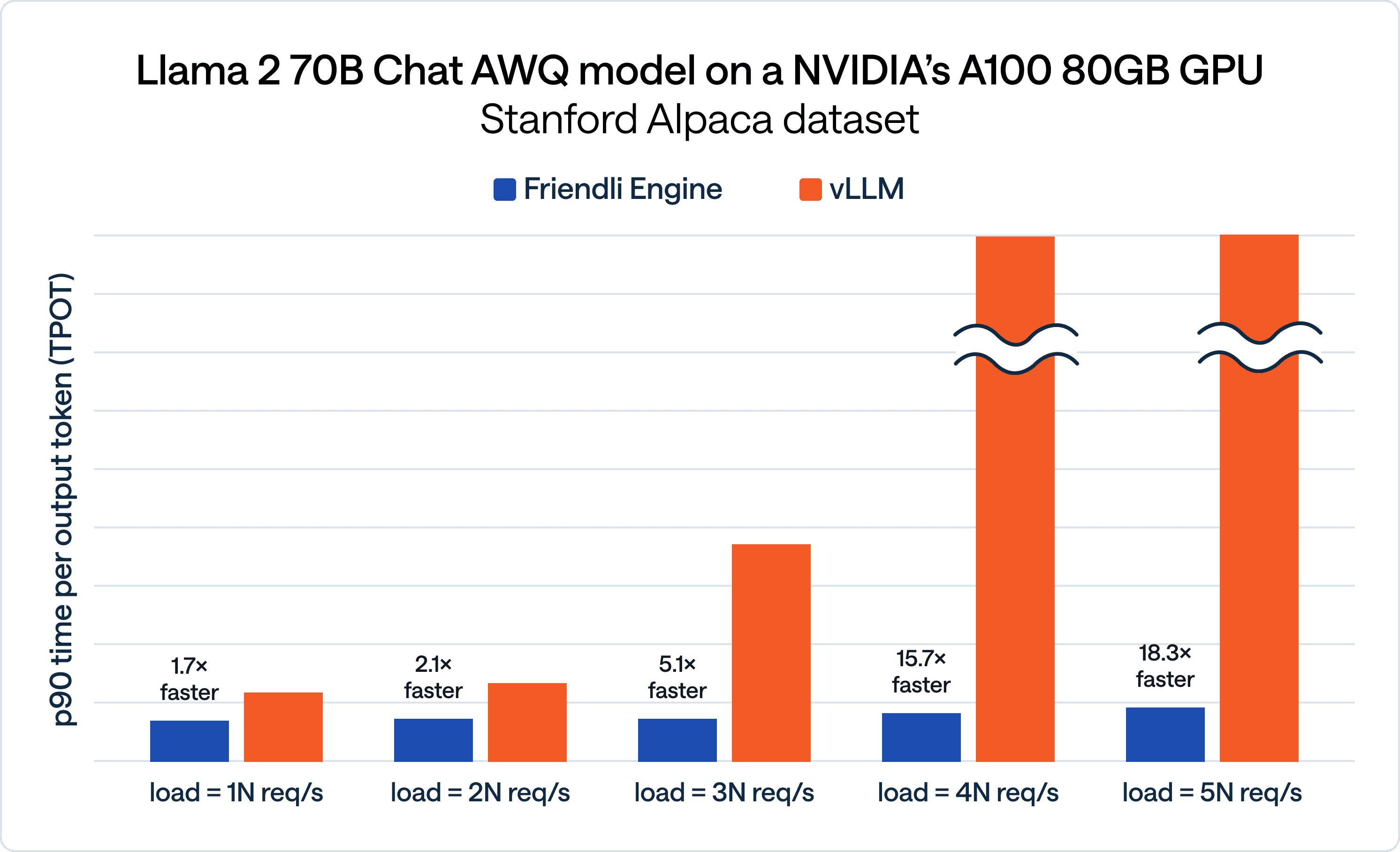 Llama 2 70B Chat AWQ model on a NVIDIA's A100 80GB GPU Stanford Alpaca dataset p90 time per output token comparison-FriendliAI