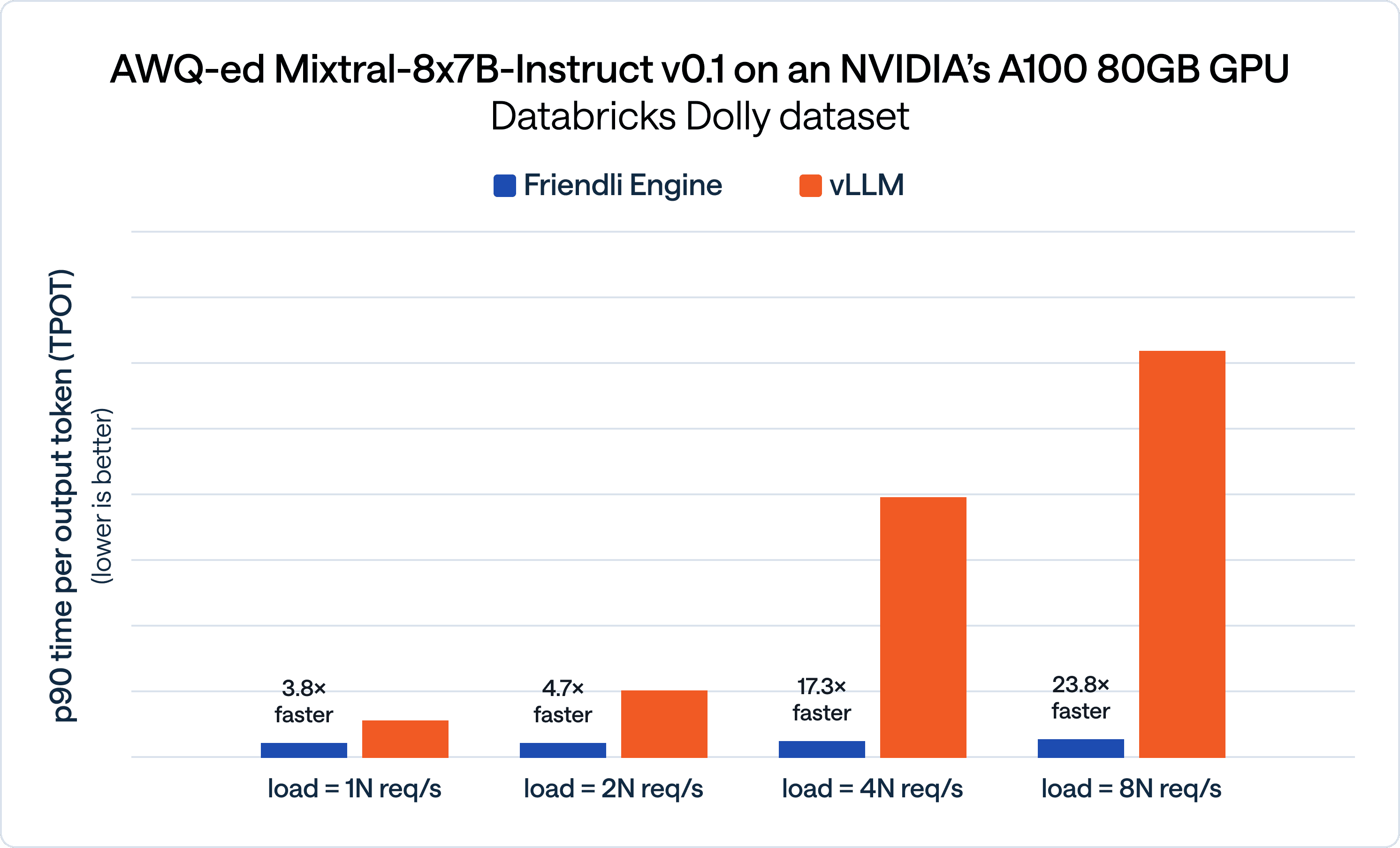 AWQ-ed Mistral-8x7B-Instruct v0.1 on an NVIDIA's A100 80GB GPU Databricks Dolly dataset TPOT comparison-friendliai