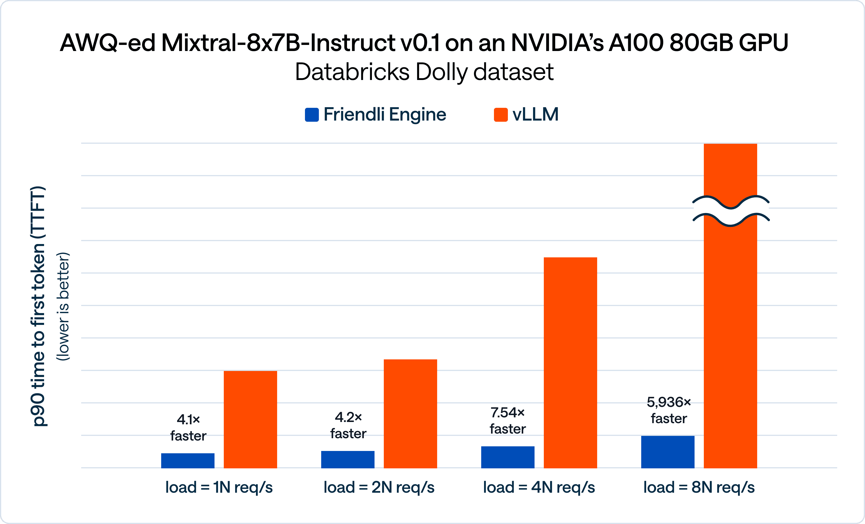 AWQ-ed Mistral-8x7B-Instruct v0.1 on an NVIDIA's A100 80GB GPU Databricks Dolly dataset TTFT comparison-FriendliAI