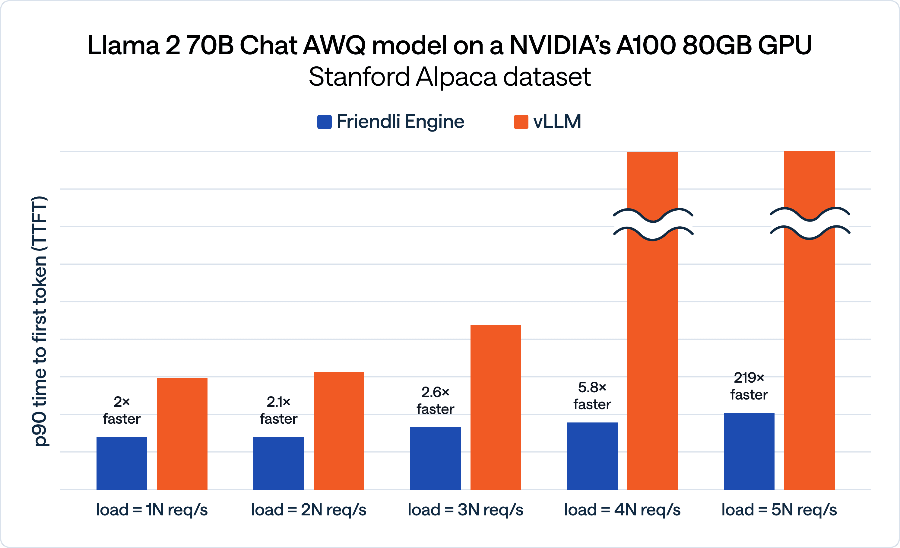 Llama 2 70B Chat AWQ model on a NVIDIA's A100 80GB GPU Stanford Alpaca dataset p90 time to first token comparison-FriendliAI