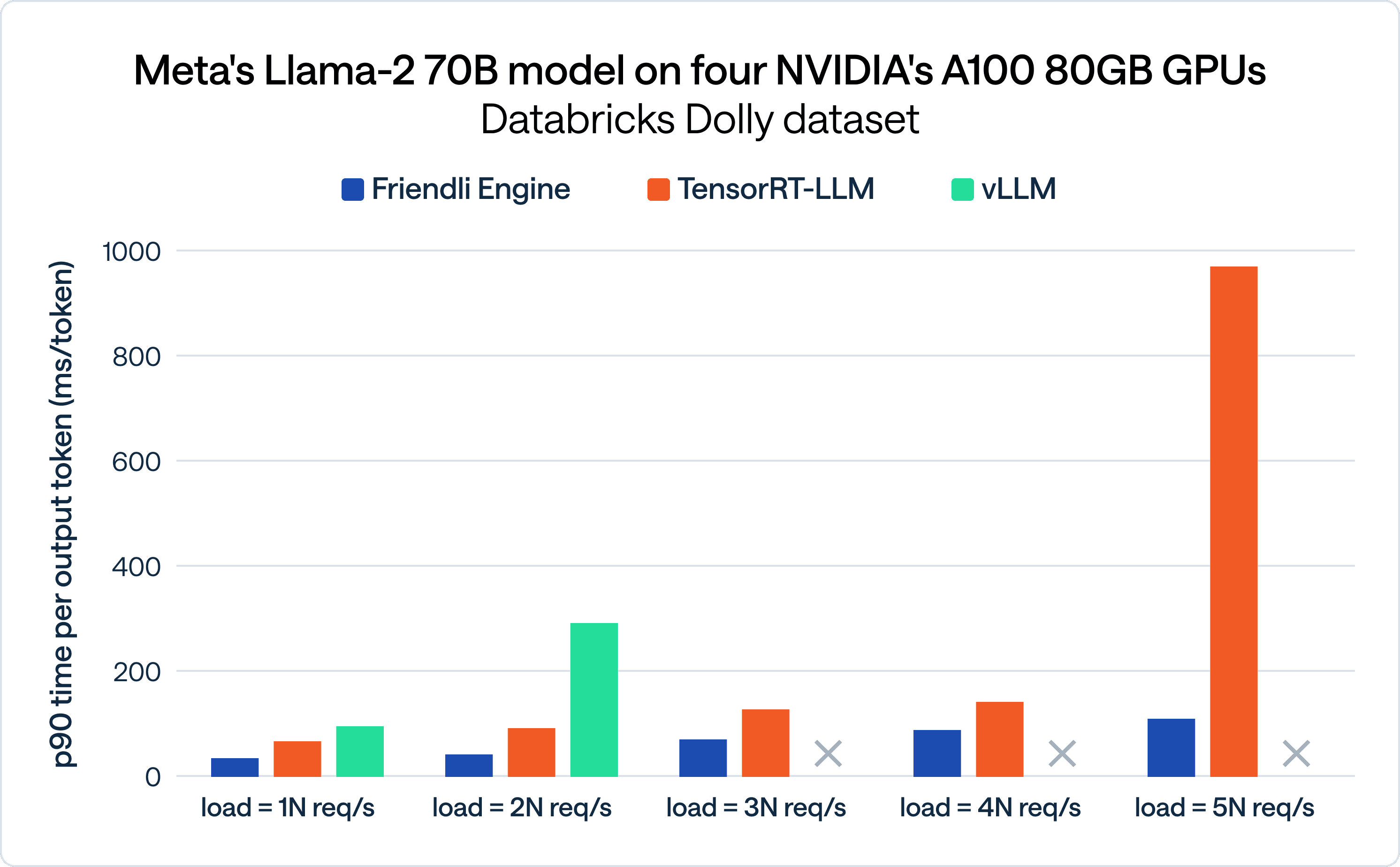 Meta's Llama-2 70B model on four NVIDIA's A100 80GB GPUs Databricks Dolly dataset p90 TPOT comparison-FriendliAI