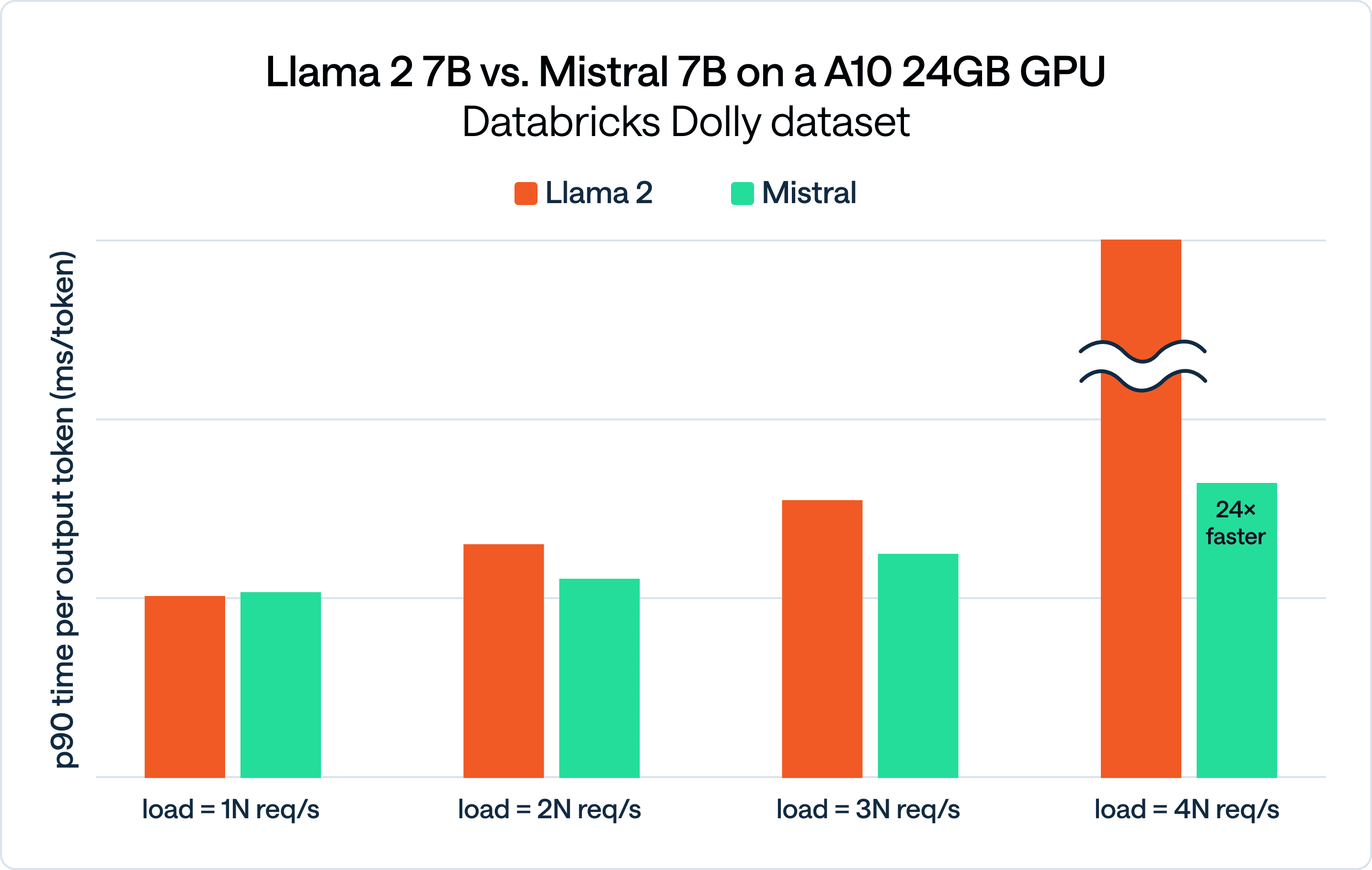 Llama 2 70B vs. Mistral 7B on a A10 24GB GPU Databricks Dolly dataset p90 TPOT comparison-FriendliAI