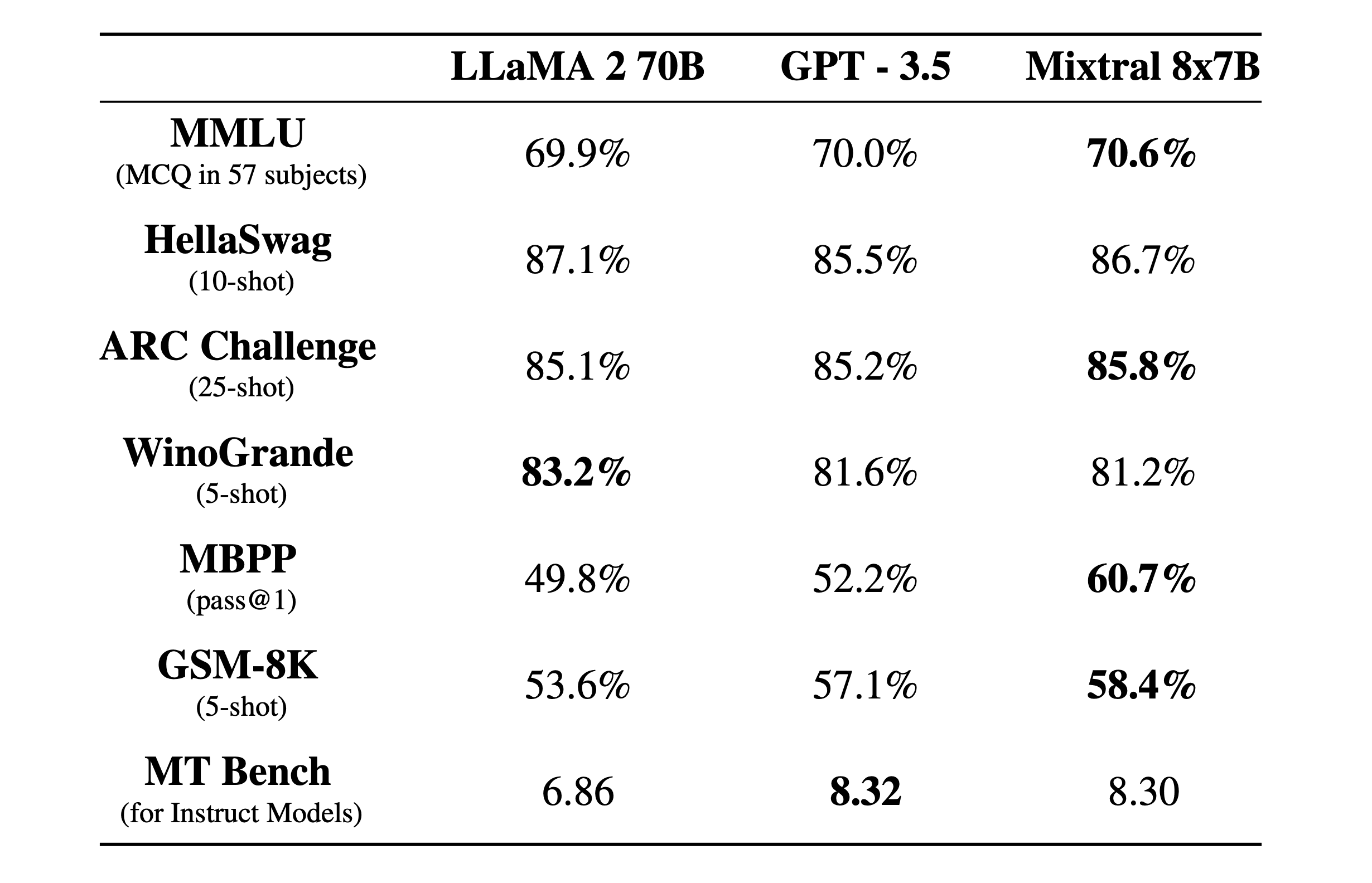 Comparison of Mixtral to the Llama 2 family and the GPT-3.5 base model-FriendliAI