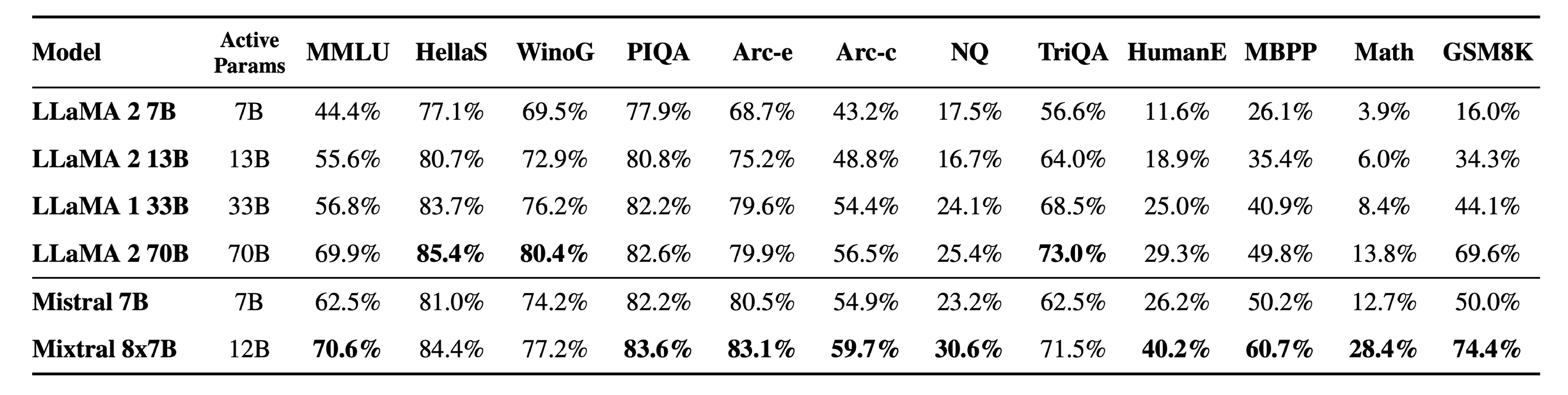 The quality versus inference budget tradeoff. Mistral 7B and Mixtral 8x7B belong to a family of highly efficient models compared to Llama 2 models-FriendliAI