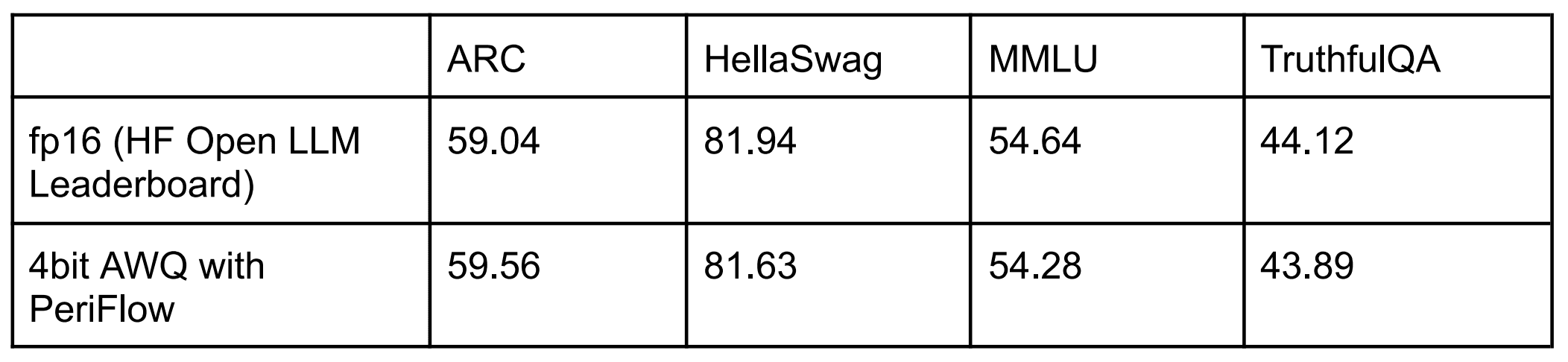 4bit AWQ-ed Llama-2–13b-chat model running on Friendli Engine shows similar performance to the original Llama-2–13b-chat model-FriendliAI