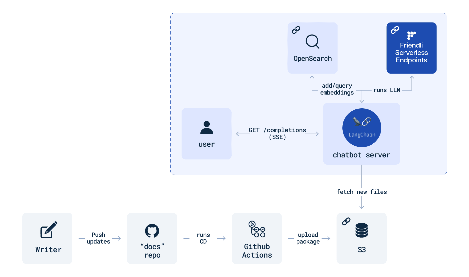 Overall chat docs system architecture and workflow-FriendliAI