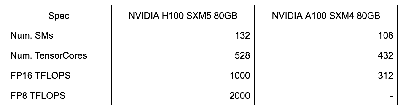 NVIDIA H100 SXM5 80GB GPU provides 22% more streaming multiprocessors (SMs) compared to the prior generation (the A100 80GB GPU), each of which is 2x faster with the new generation of TensorCore-FriendliAI