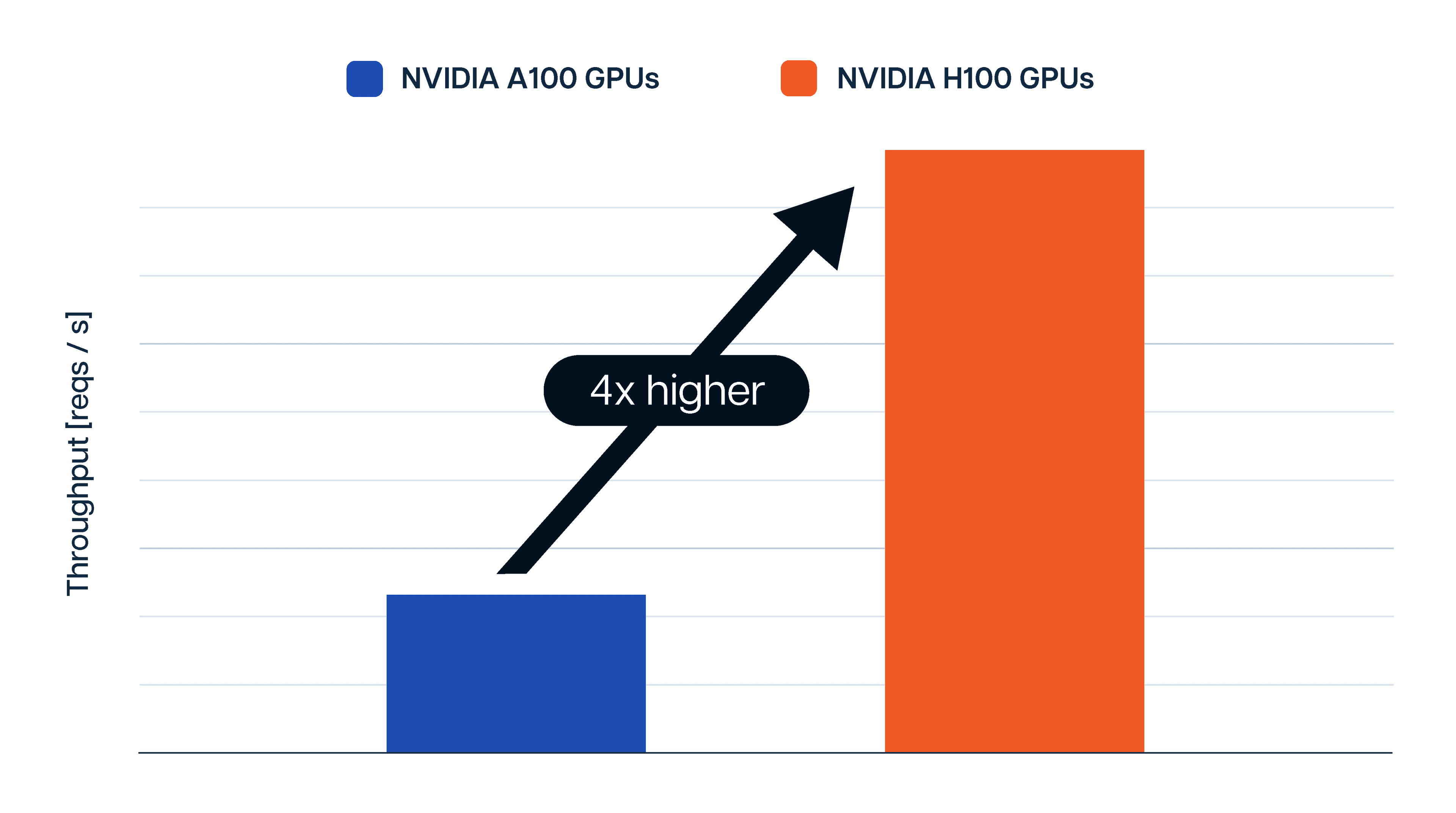 For the same level of latency, Friendli Engine on the NVIDIA H100 GPUs achieves 4 times higher throughput compared to running the workload on NVIDIA A100 GPUs-FriendliAI