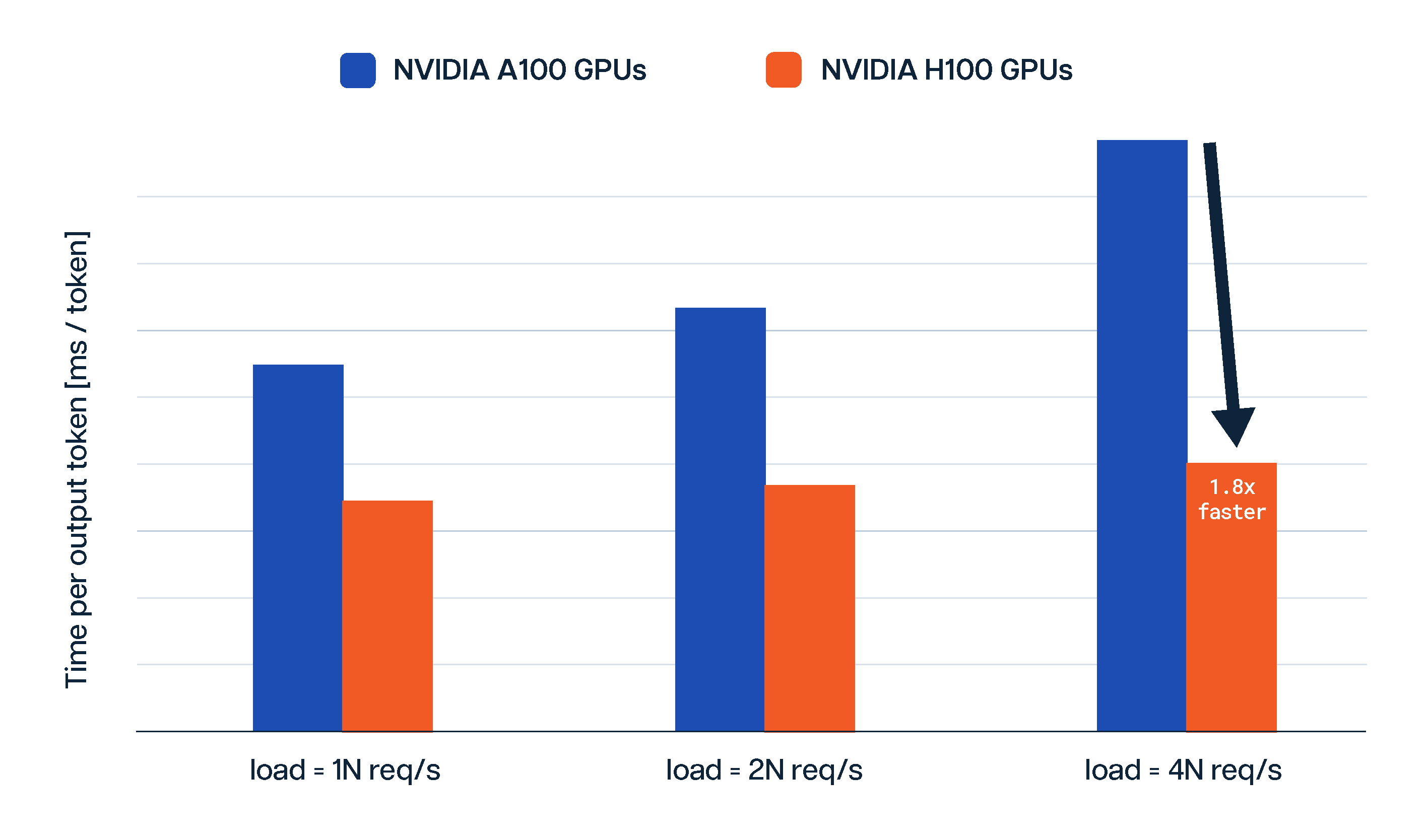 For low load Friendli Engine on the NVIDIA H100 GPUs achieves 1.5x lower latency than the A100 GPUs and for the higher load, Friendli Engine achieves up to 1.8x lower latency on NVIDIA H100 GPUs-FriendliAI