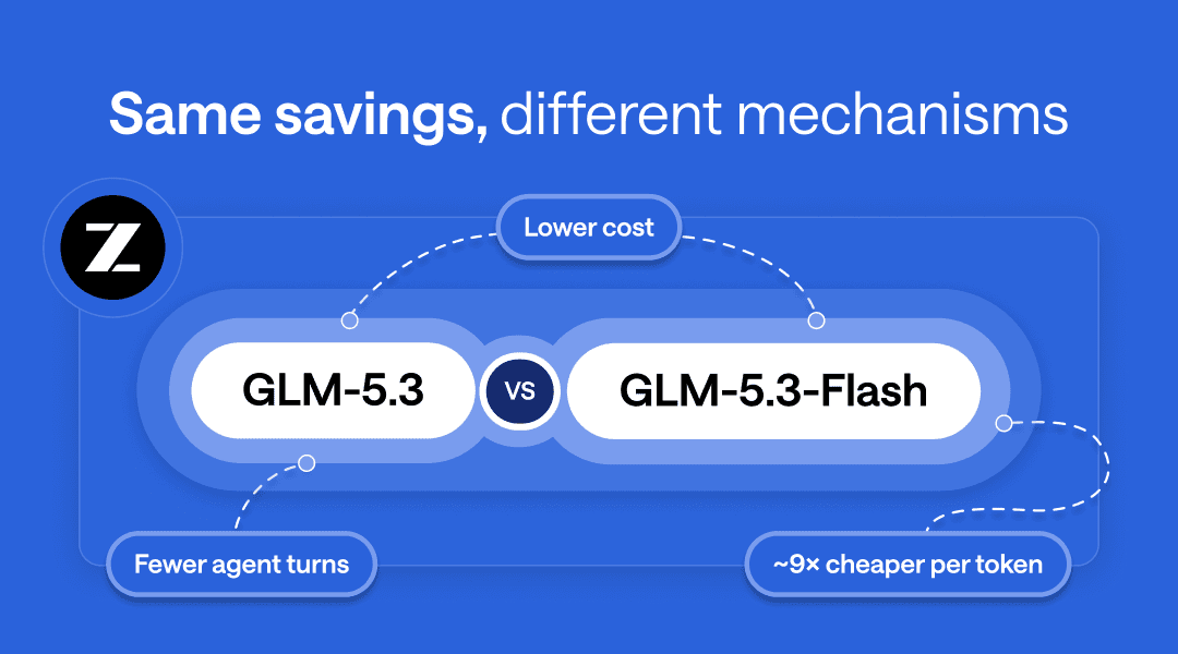 GLM-5.3 and GLM-5.3-Flash Lower Cost per Task in Different Ways thumbnail