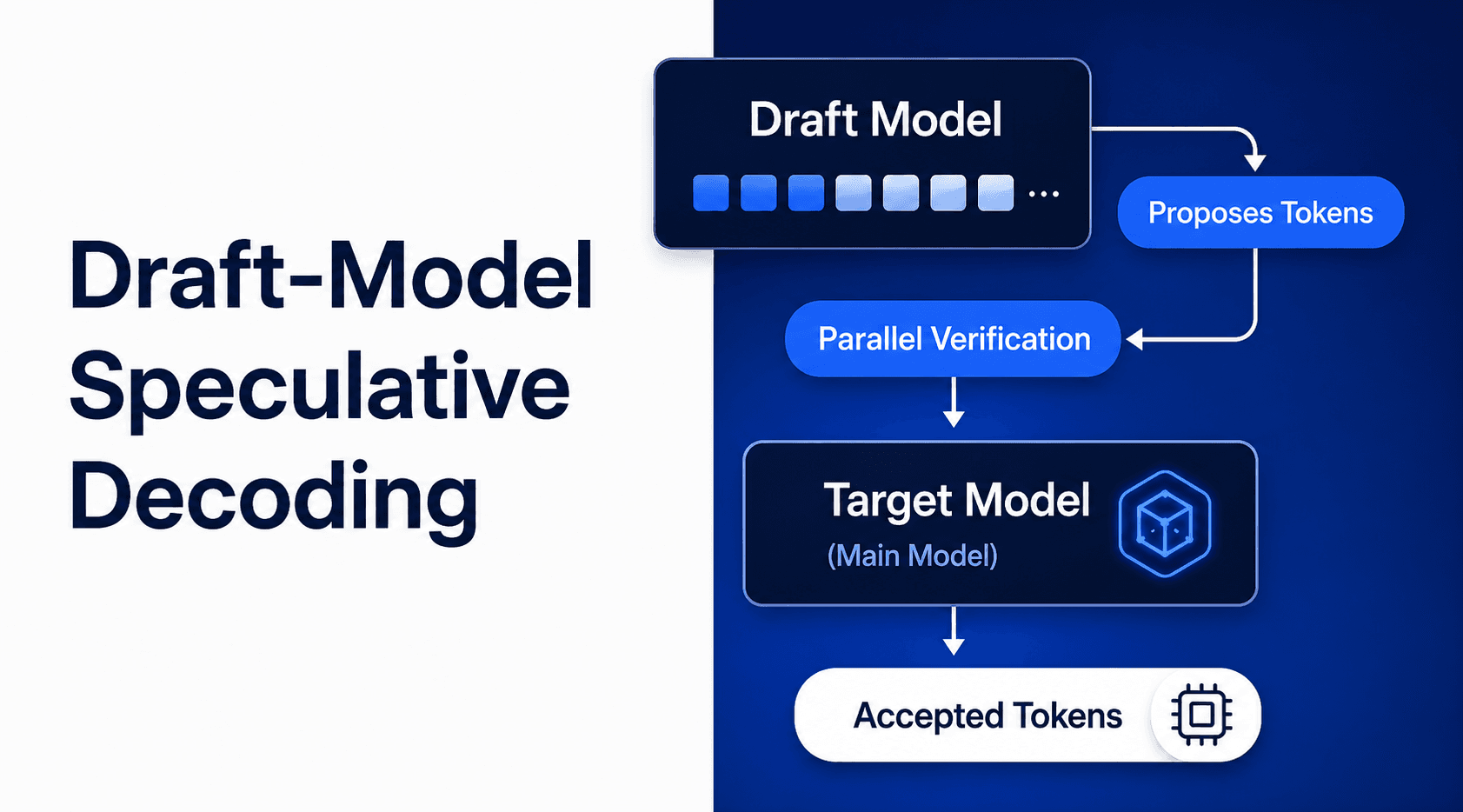 Accelerating Inference on Friendli Dedicated Endpoints with Draft-Model Speculative Decoding thumbnail
